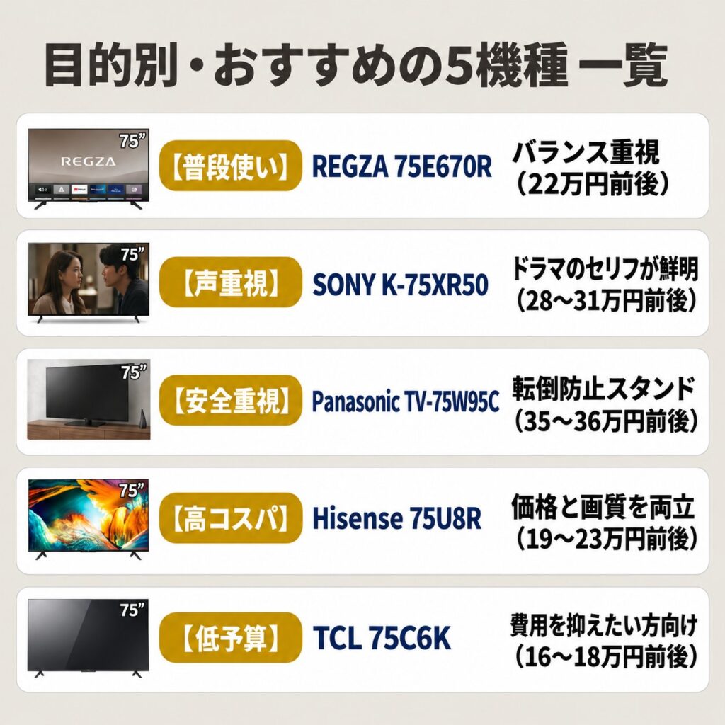 REGZA、SONY、Panasonic、Hisense、TCLの75インチテレビ5機種を目的別と価格目安で比較した一覧。