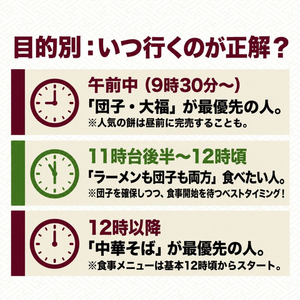 午前中、11時台後半から12時頃、12時以降の3区分で、団子と中華そばの目的別おすすめ来店時間を示す図