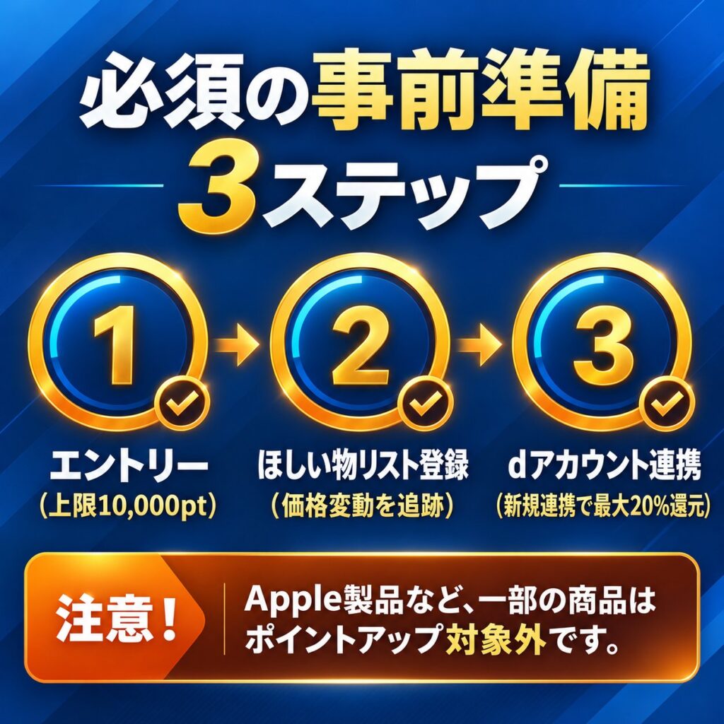 Amazonプライム感謝祭2026前に行うエントリー、ほしい物リスト登録、dアカウント連携の3ステップと注意点を示した図