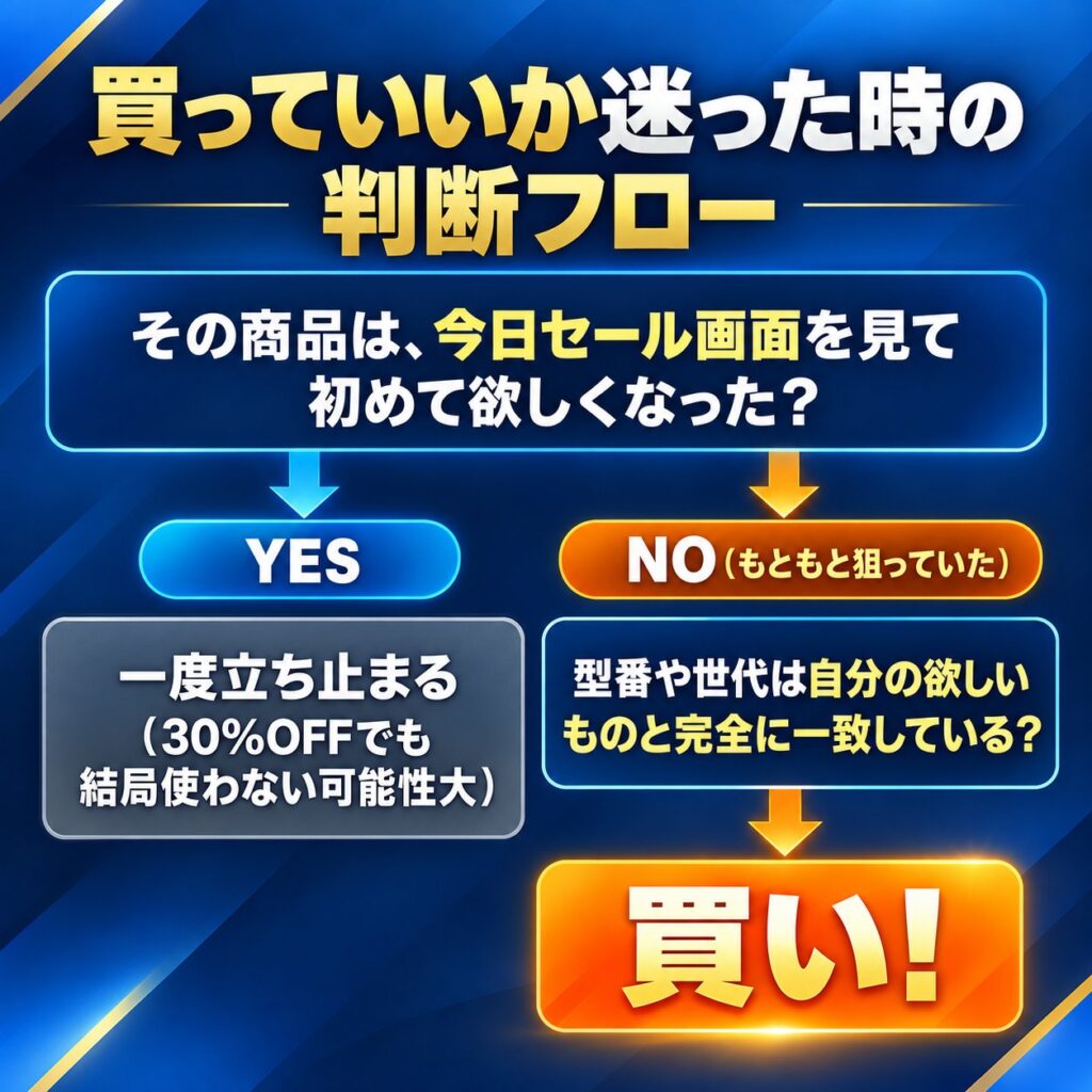 セール画面を見て初めて欲しくなった商品か、もともと狙っていた商品かで購入判断を分ける購入フローチャート図