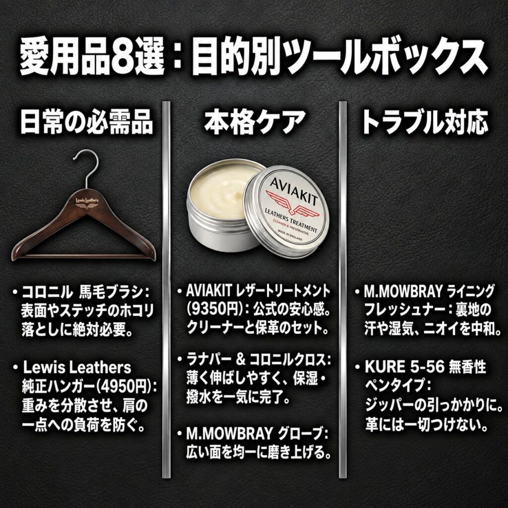 黒い革の背景に、馬毛ブラシ、純正ハンガー、AVIAKIT、ラナパー、グローブ、ライニングケア、潤滑剤を目的別に整理した図。