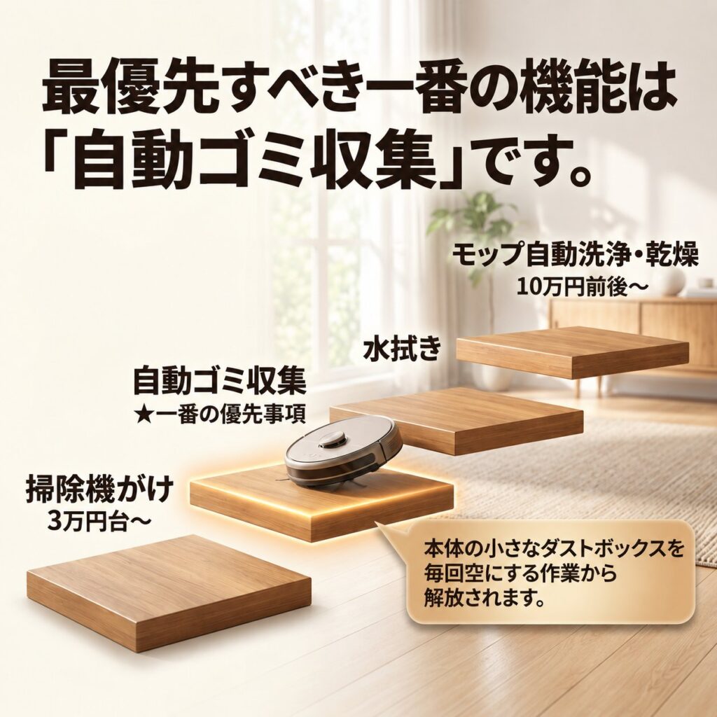 自動ゴミ収集を最優先にし、掃除機がけから水拭き、モップ自動洗浄・乾燥へ機能が増える流れを示す図